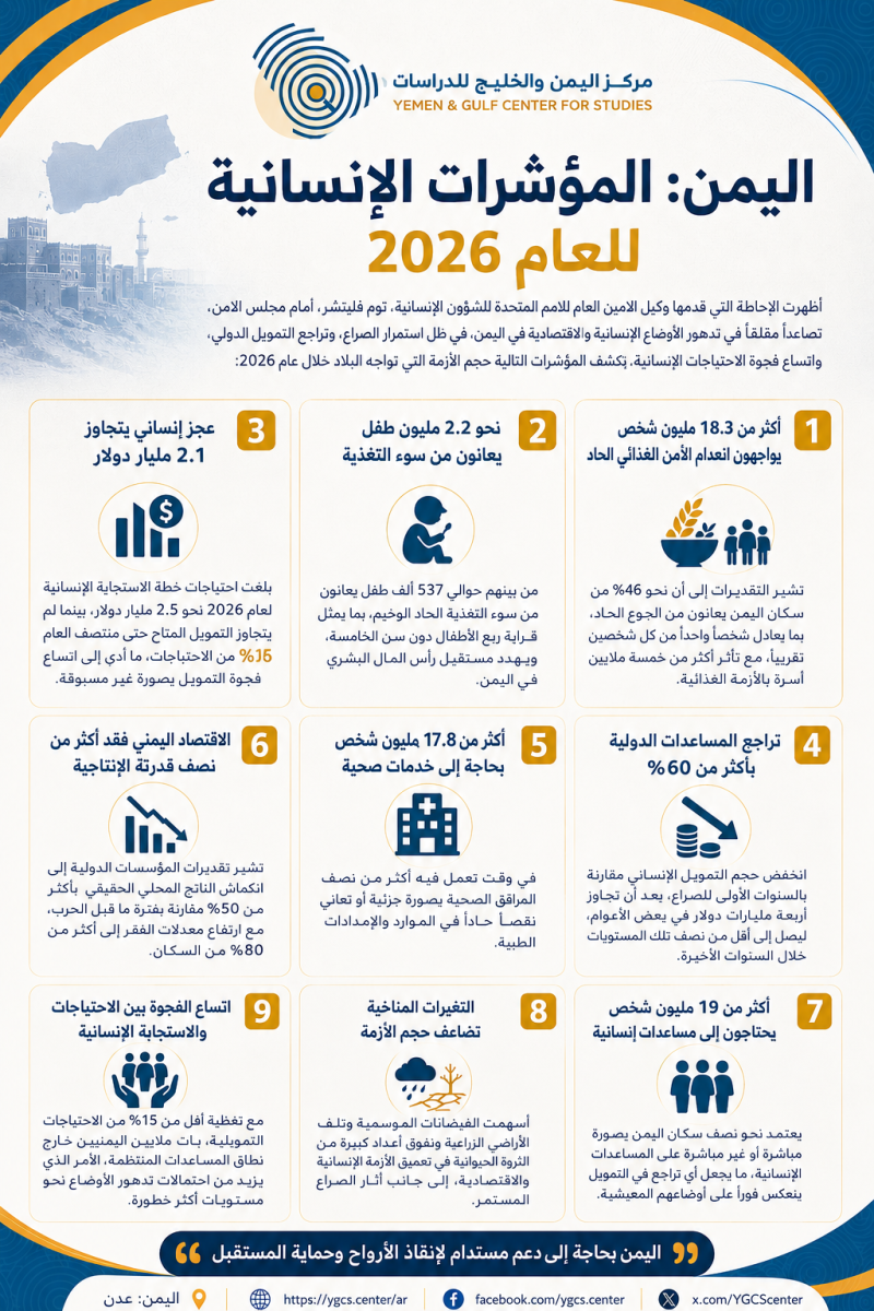 اليمن: المؤشرات الإنسانية للعام ٢٠٢٦